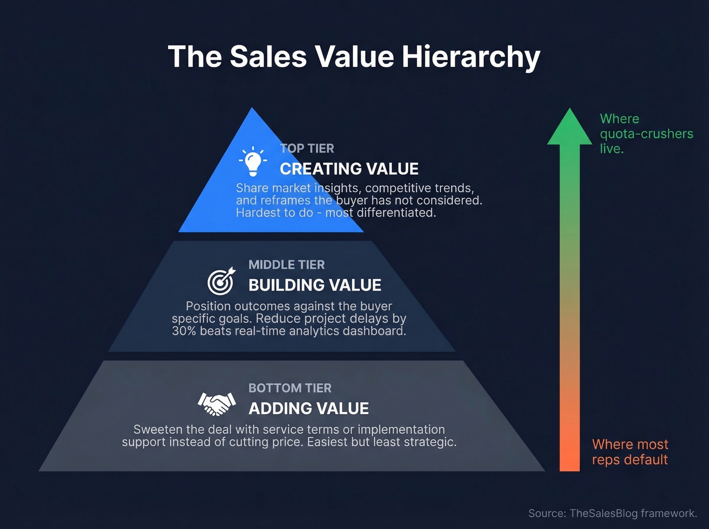 Value hierarchy pyramid showing creating, building, and adding value