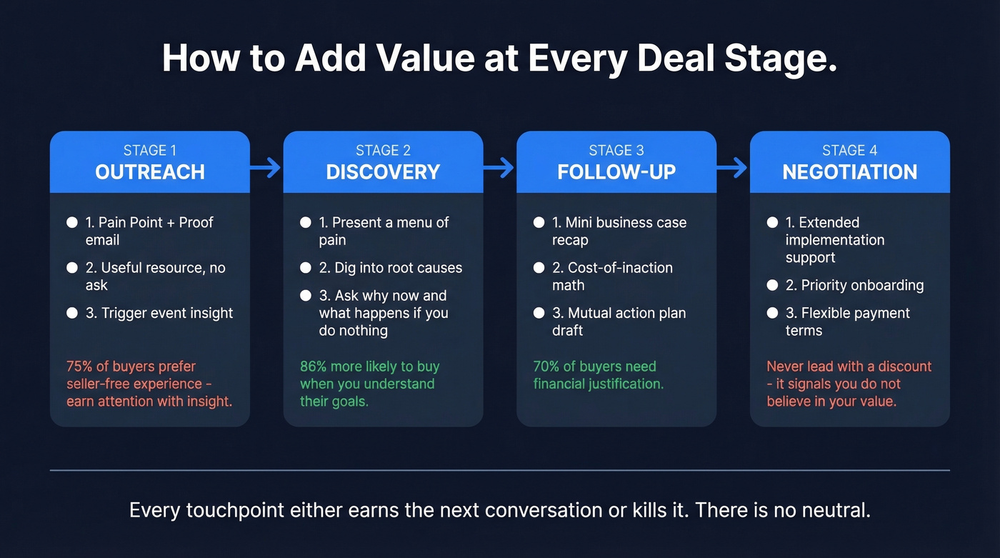 Stage-by-stage value delivery flow from outreach to negotiation