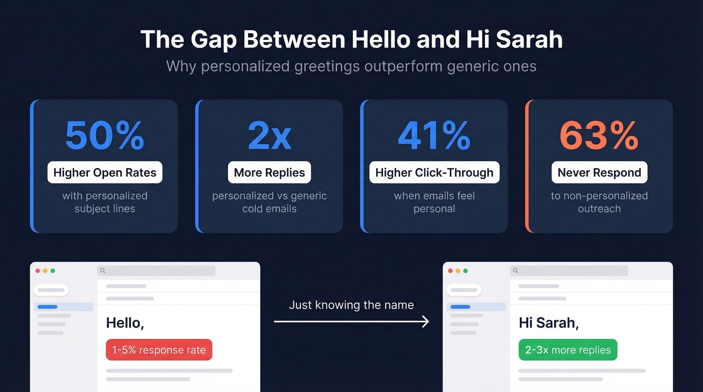 Email personalization statistics and impact on response rates