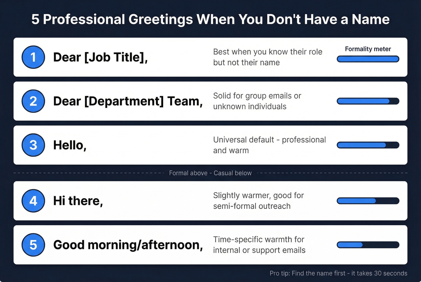 Ranked professional email greetings from formal to casual