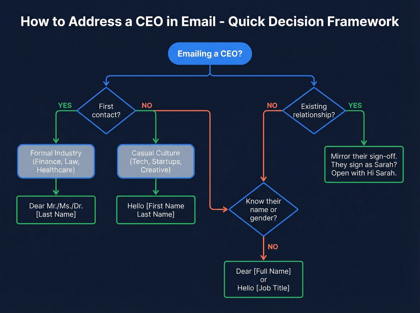 Decision flowchart for choosing CEO email greetings