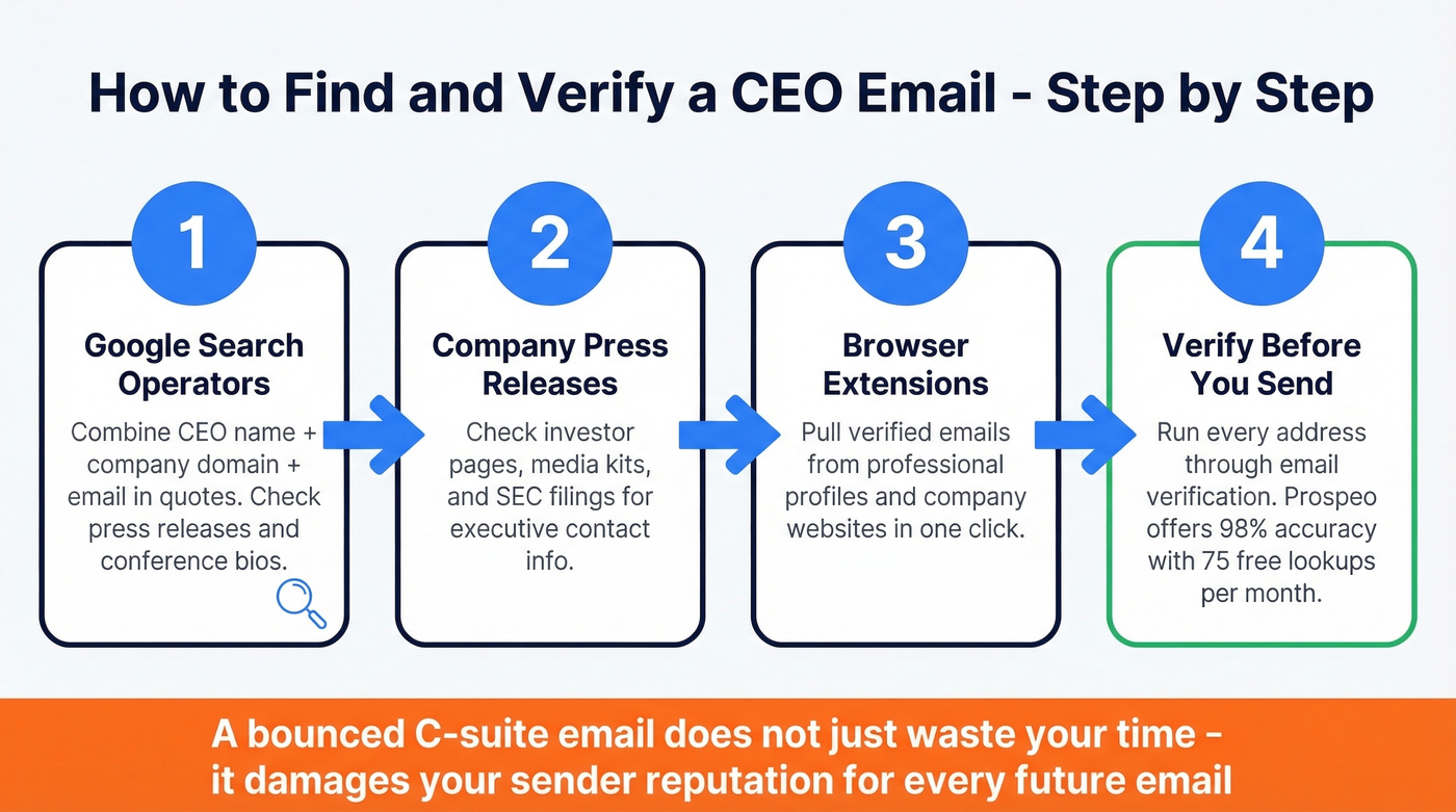 Step-by-step process to find and verify CEO emails