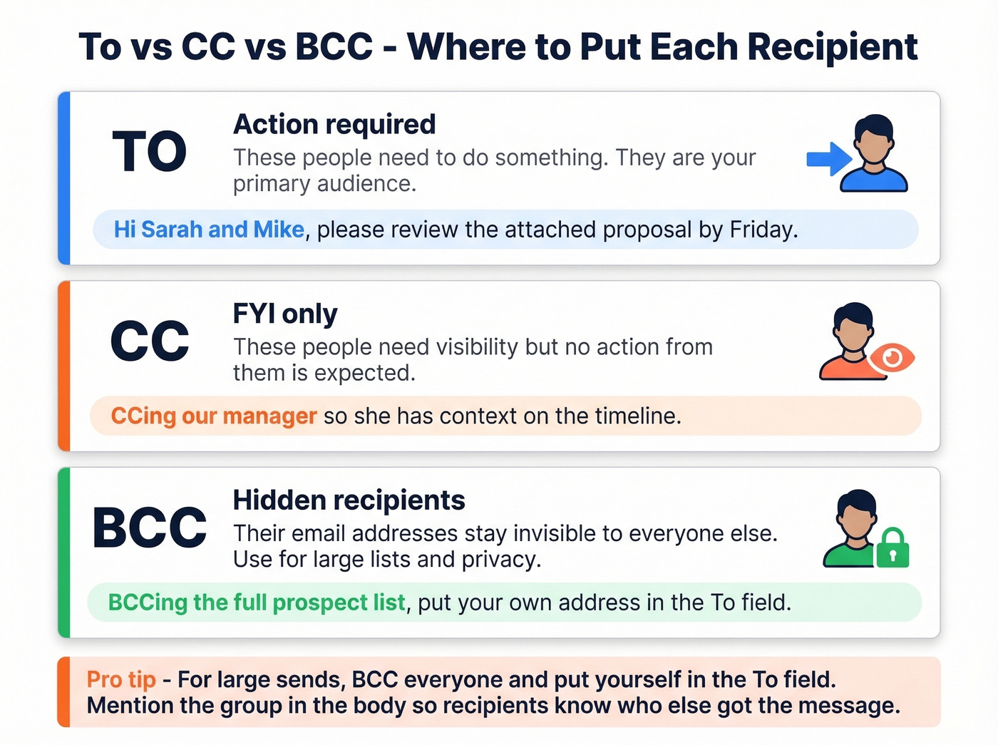 Visual guide to To CC and BCC email fields