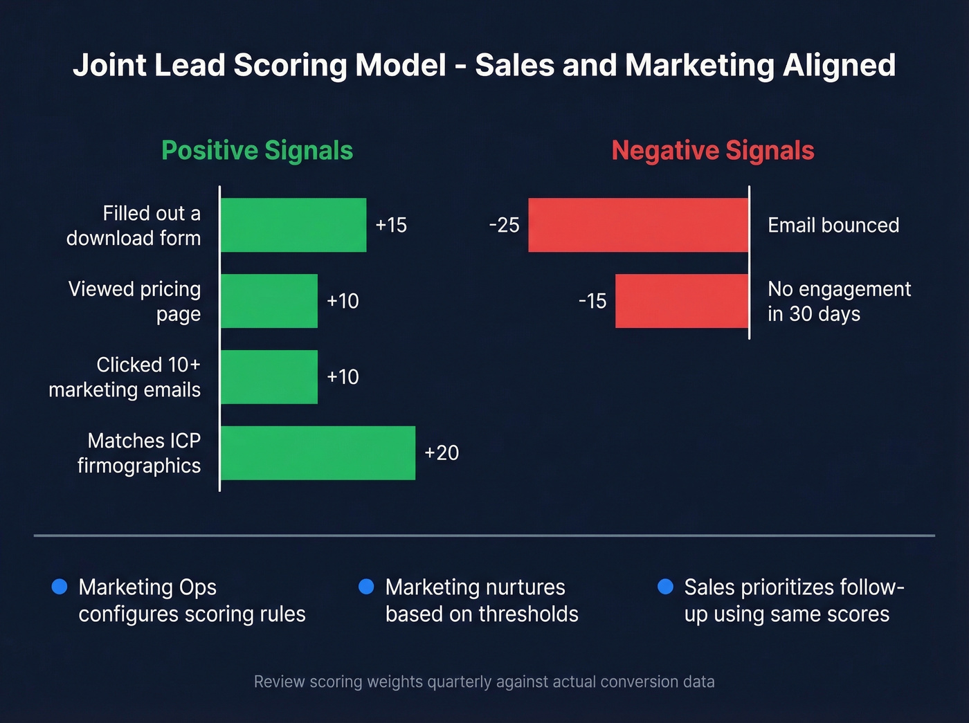 Joint lead scoring model with positive and negative signals
