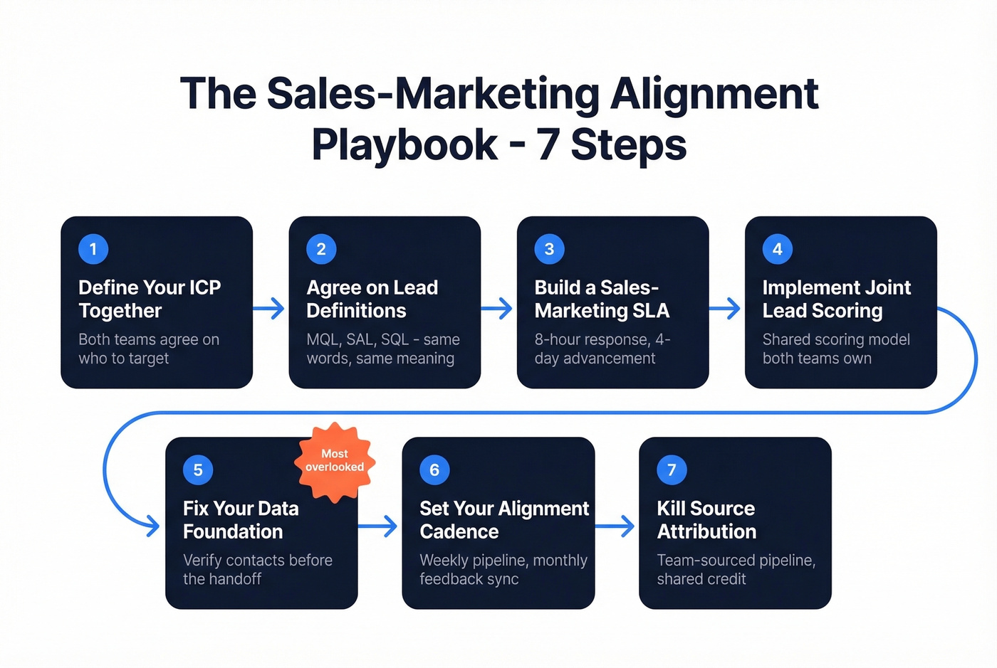 Step-by-step sales marketing alignment playbook flow chart
