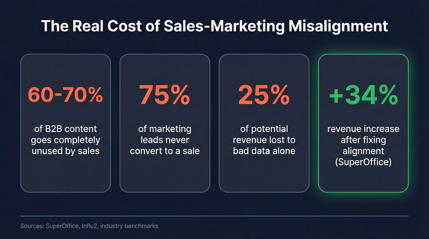 Key statistics showing the cost of sales marketing misalignment