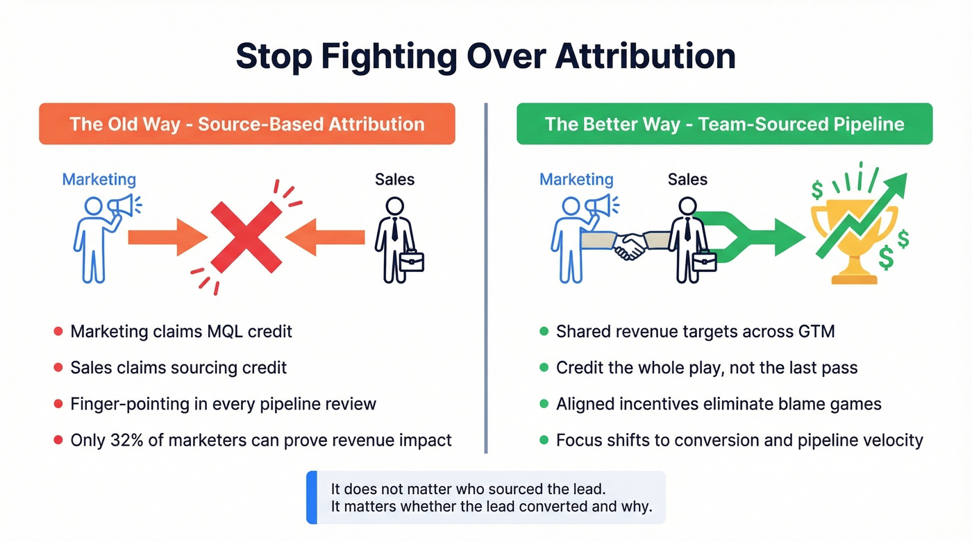 Comparison of source-based attribution versus team-sourced pipeline model