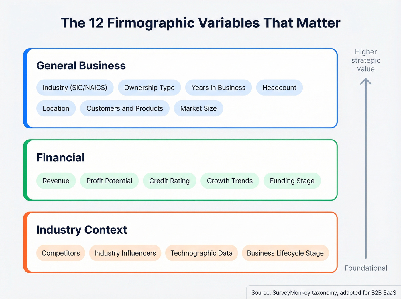 Three-tier firmographic variables taxonomy visual