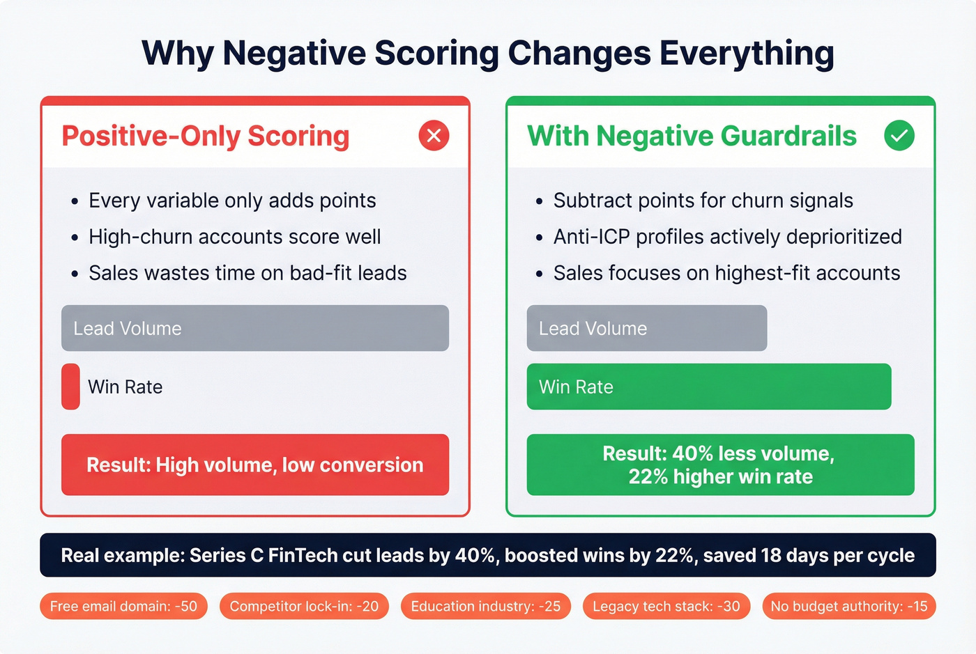 Positive vs negative scoring impact comparison