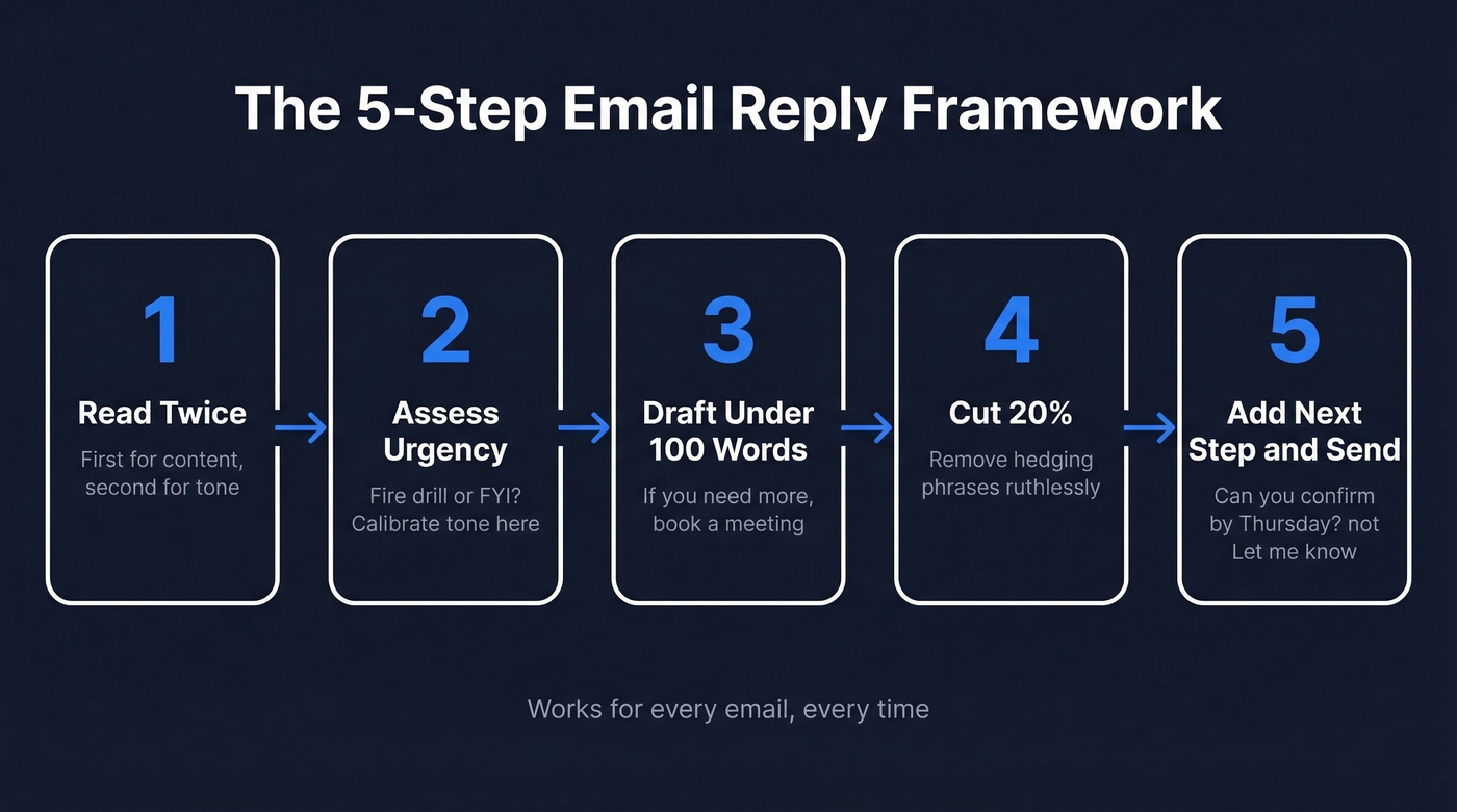 5-step professional email reply framework flow chart