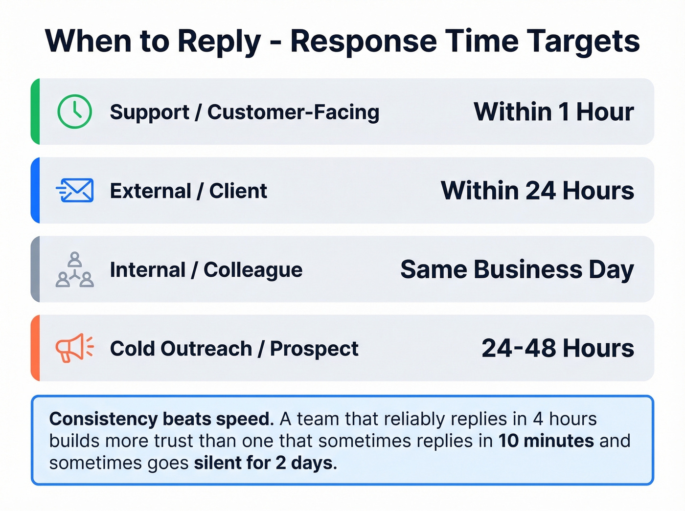 Email response time targets by context type
