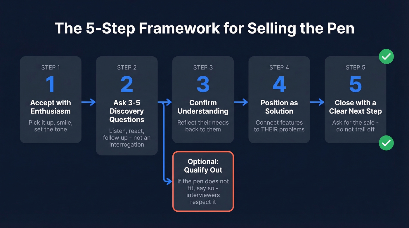 Five-step consultative framework for sell me this pen