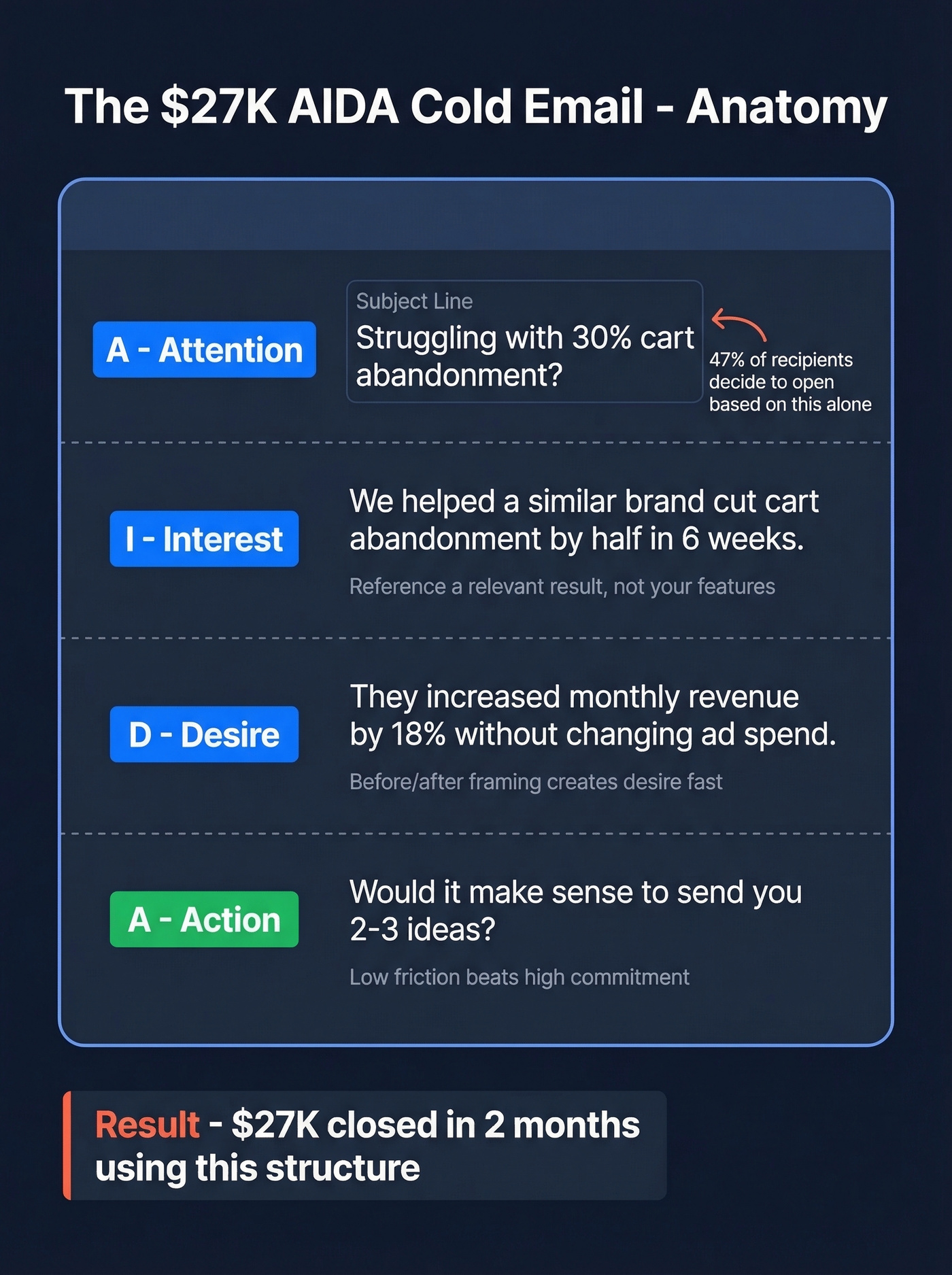AIDA cold email anatomy with example copy