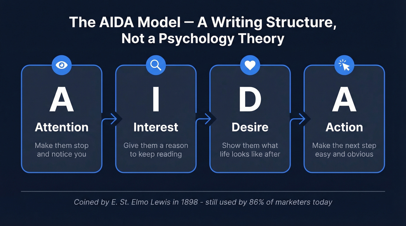 AIDA model four stages visual breakdown