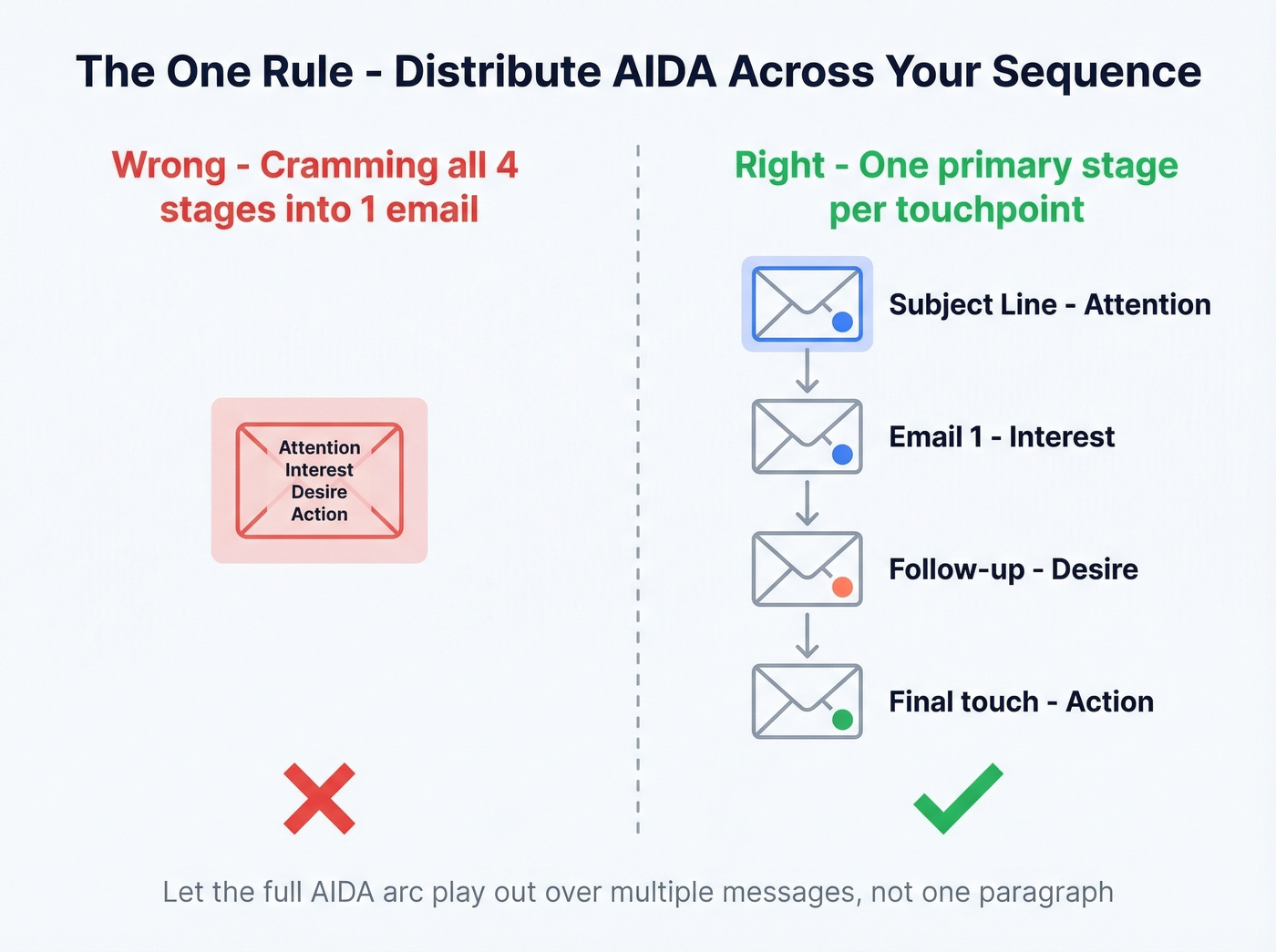AIDA distributed across email sequence touchpoints