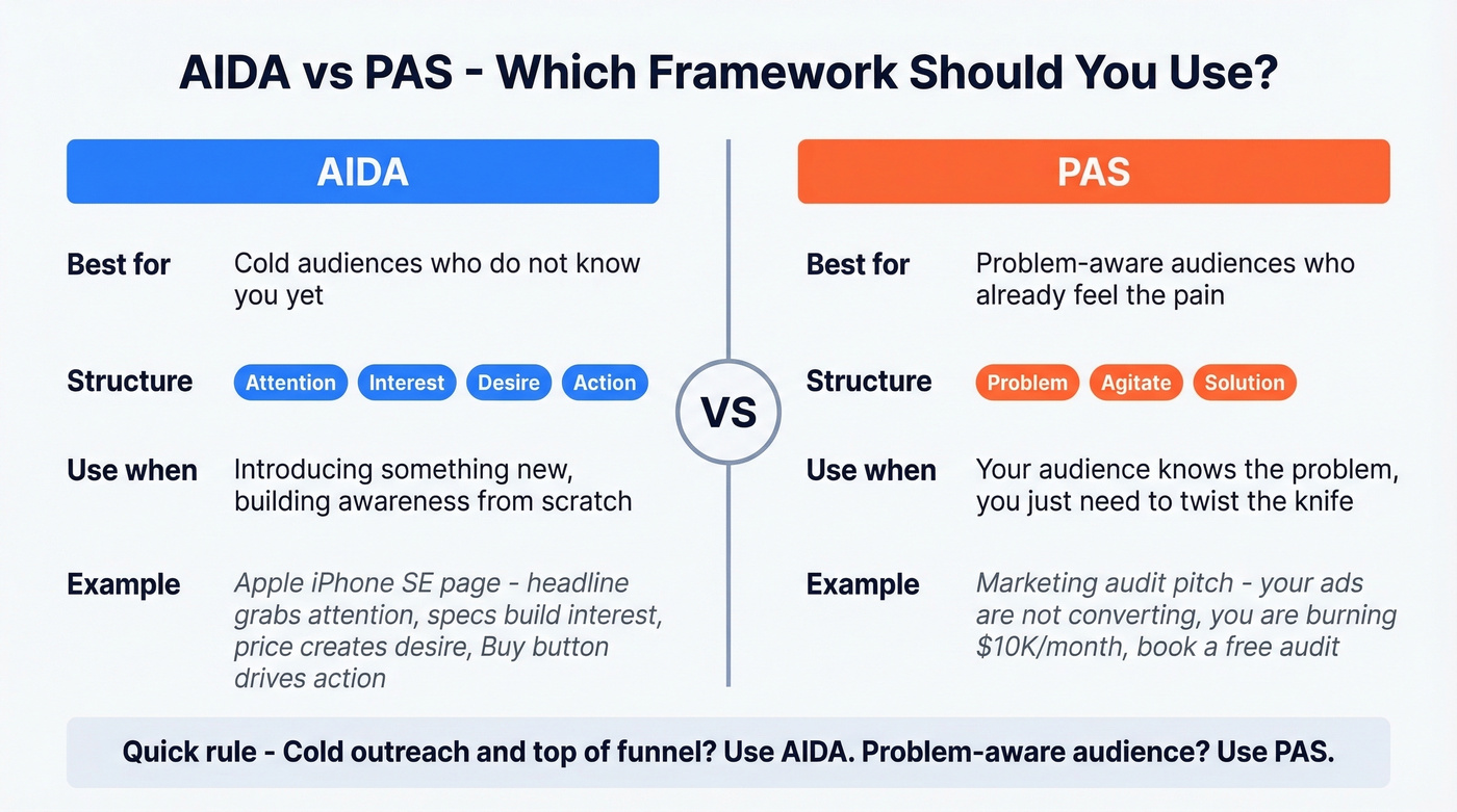 AIDA vs PAS framework comparison decision guide