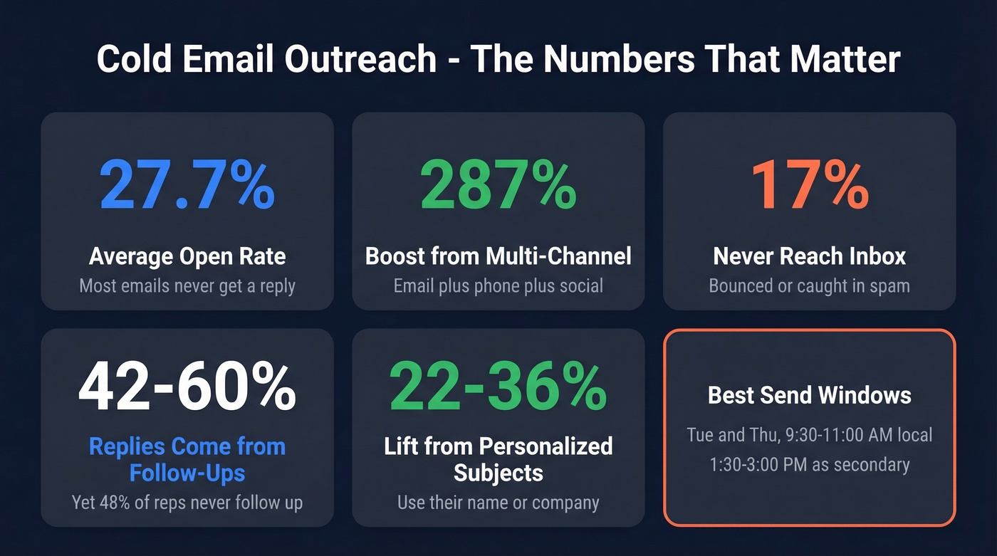 Cold email statistics dashboard with key outreach metrics