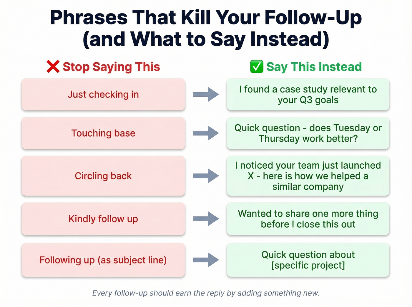 Bad follow-up phrases versus better alternatives