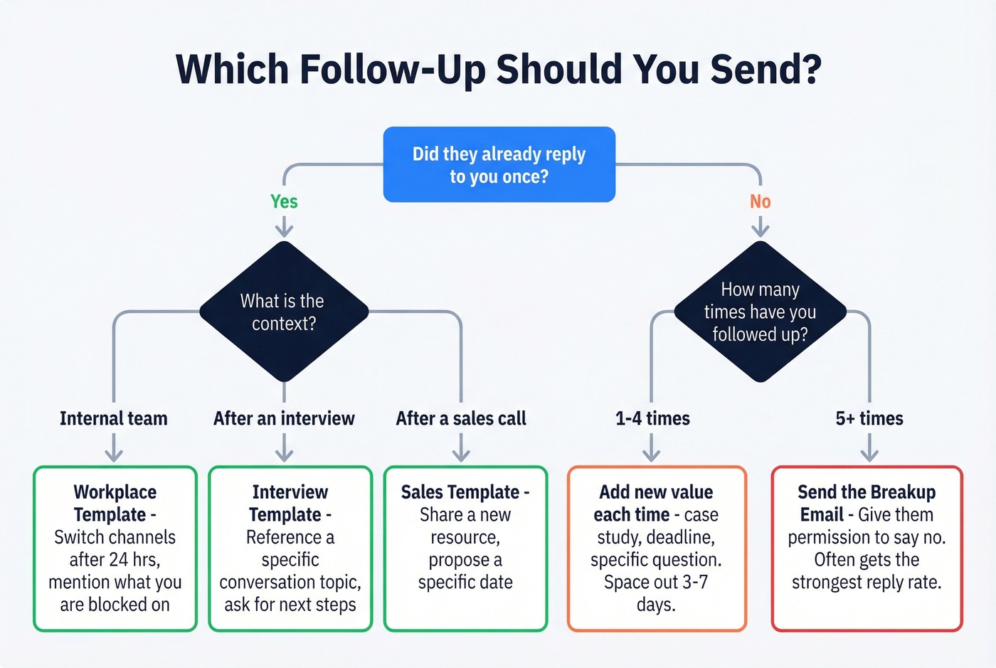 Decision flowchart for choosing the right follow-up template