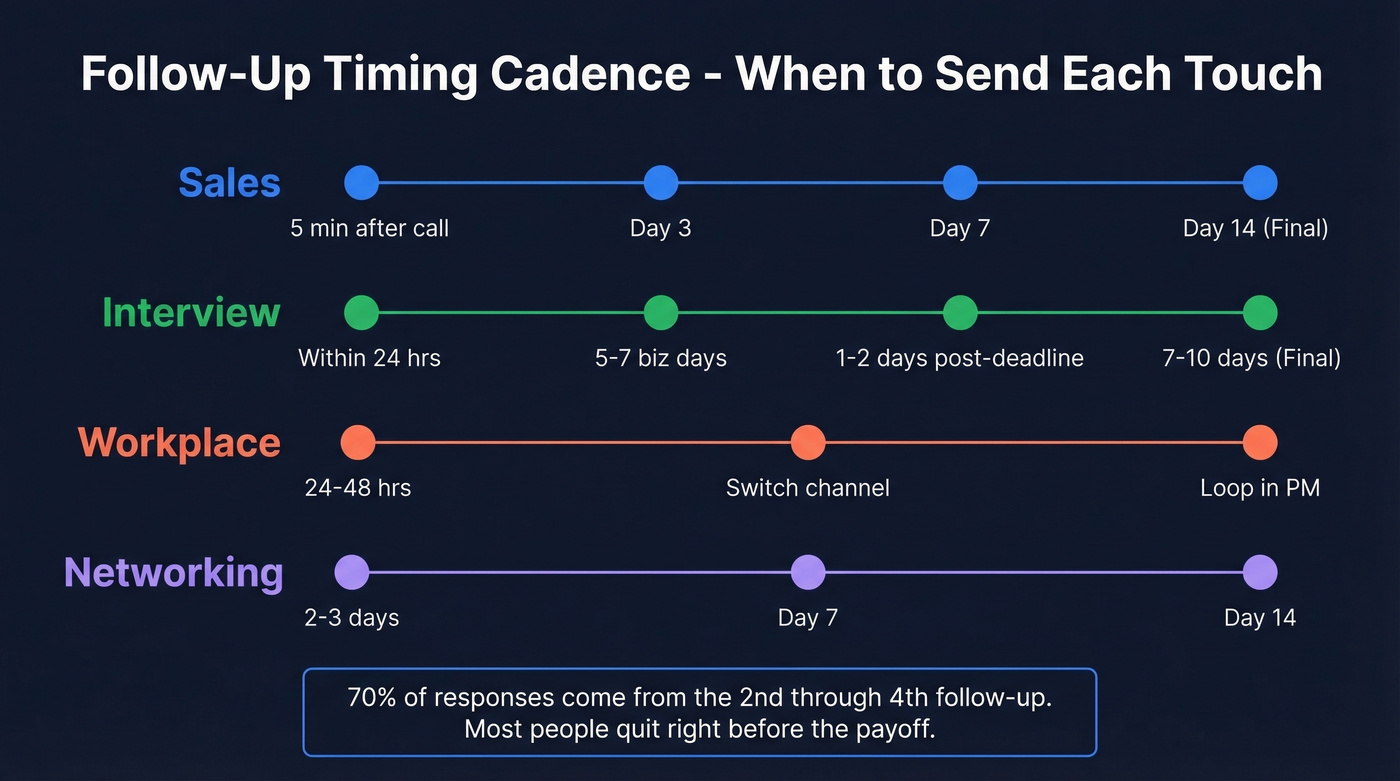 Follow-up timing cadence across four contexts