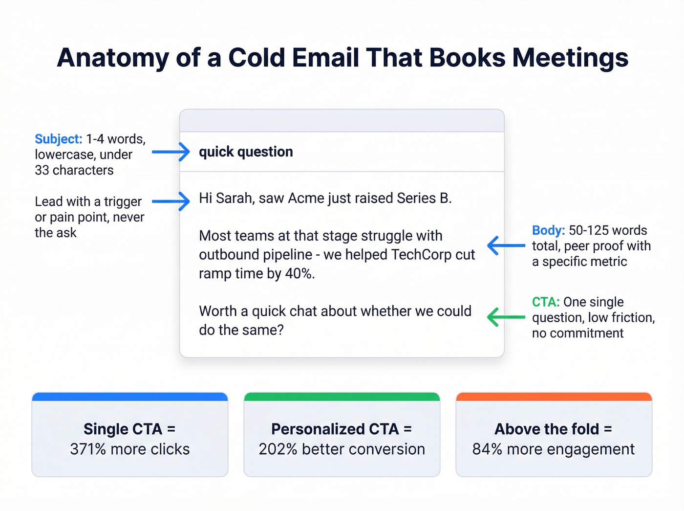 Anatomy of a perfect cold email meeting ask