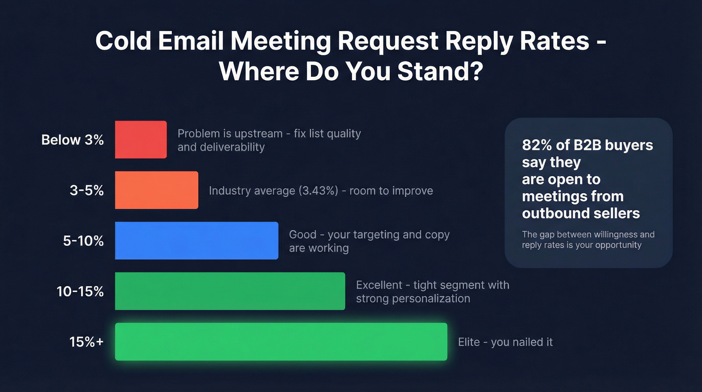 Cold email reply rate benchmarks and performance tiers