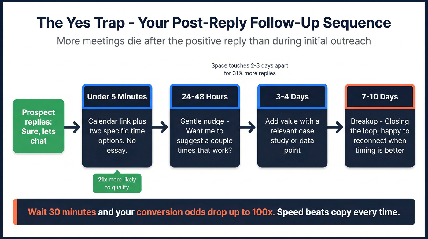 Post-reply follow-up sequence to avoid the yes trap