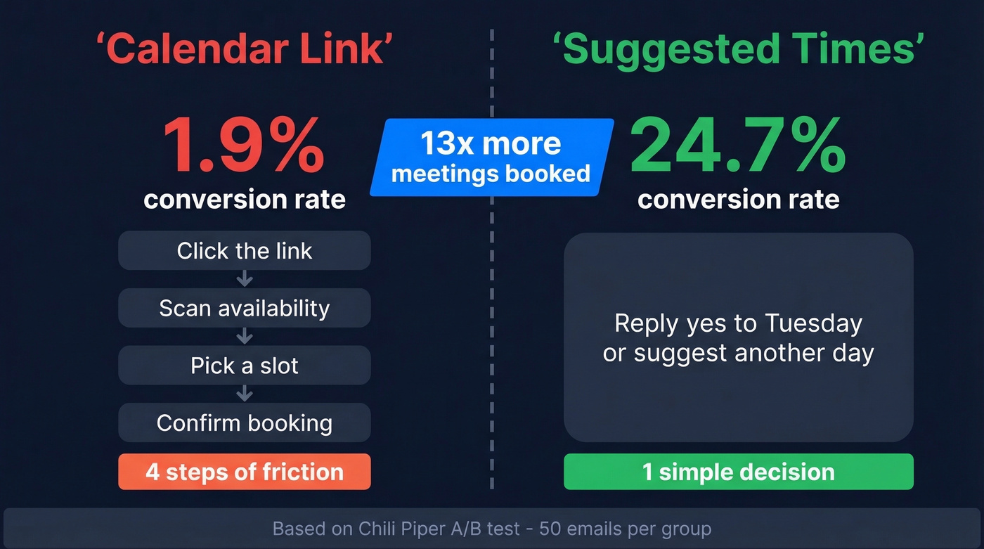 Calendar link vs suggested times conversion comparison