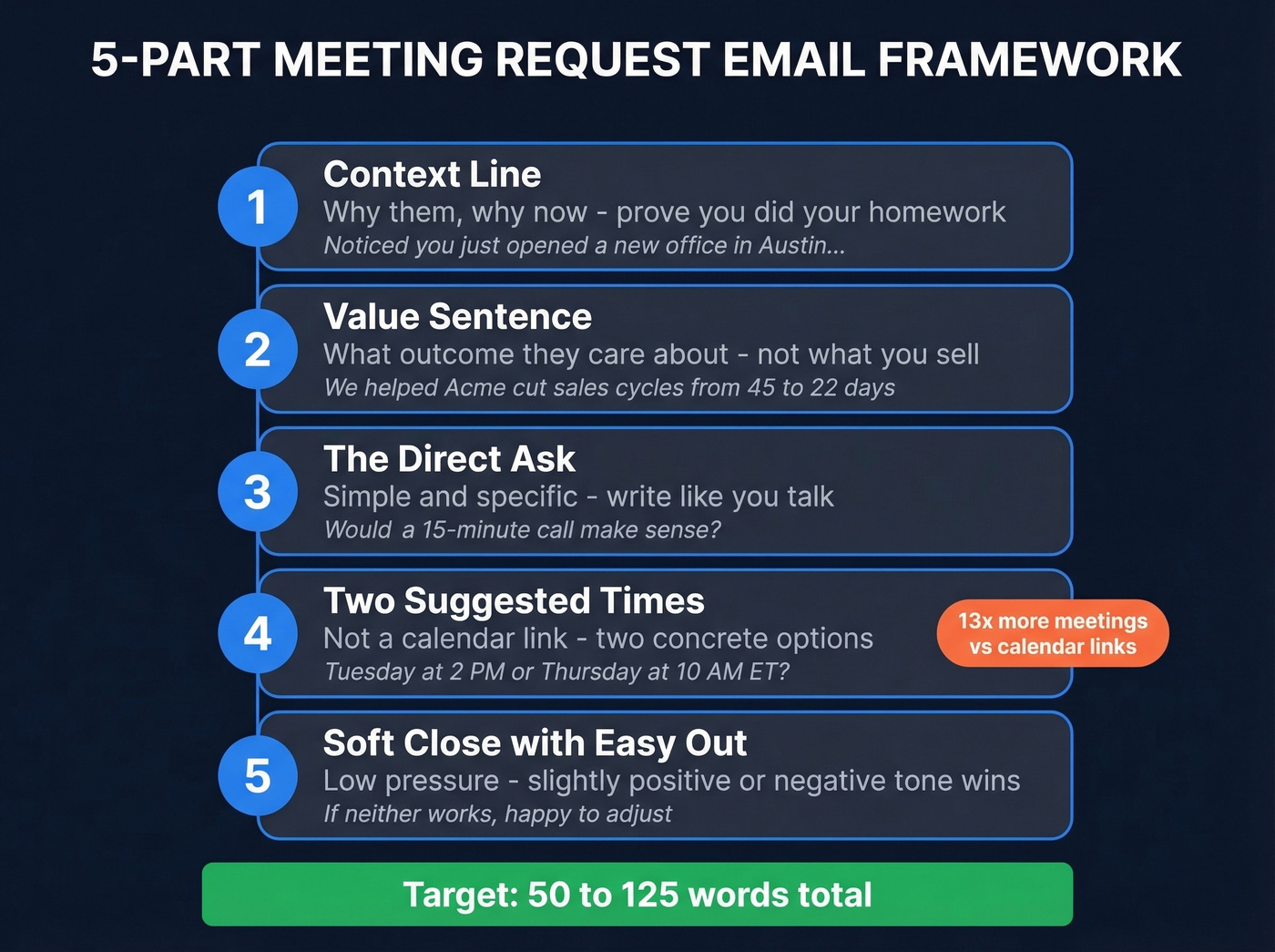 5-part meeting request email framework visual breakdown