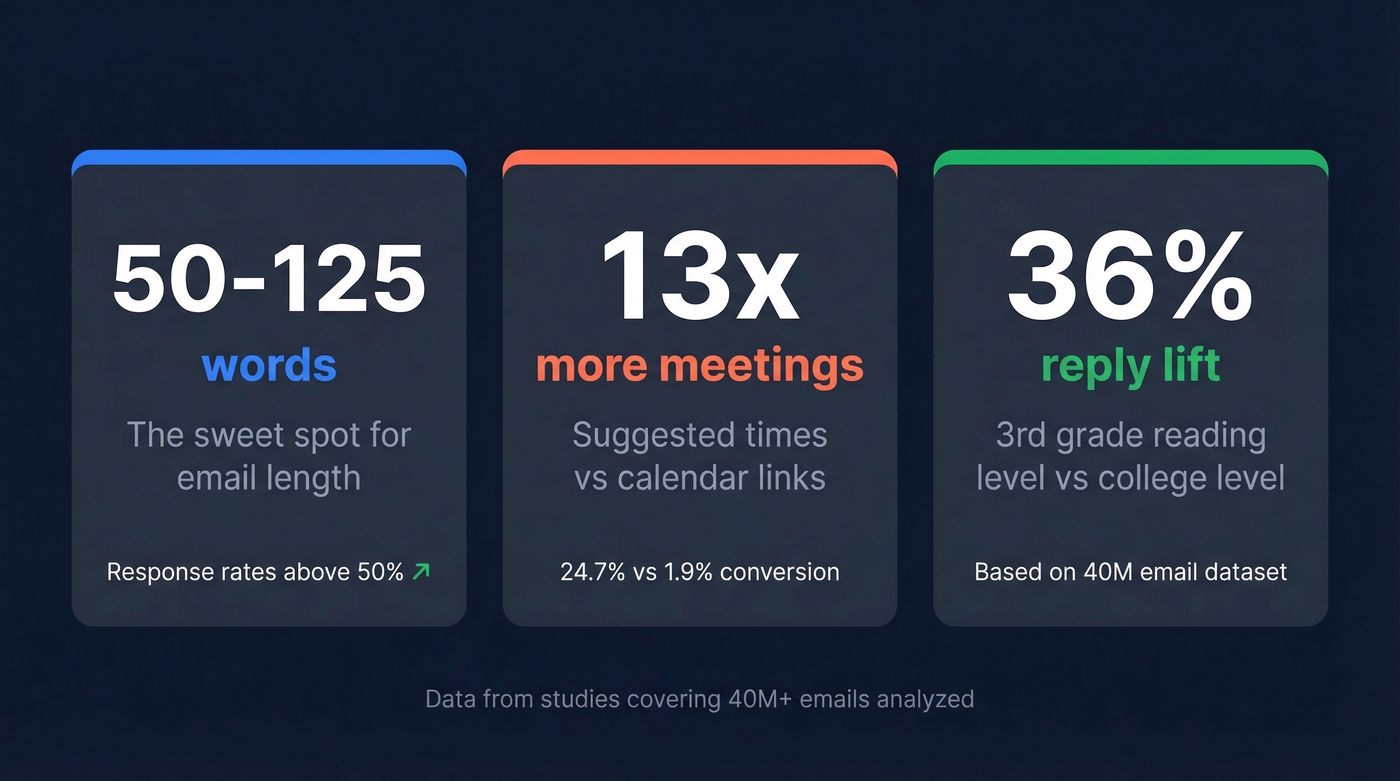 Three key email stats for meeting request success