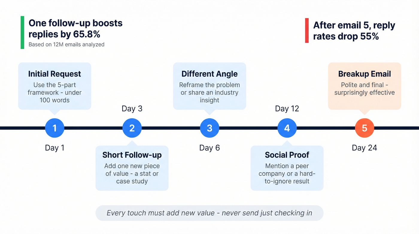 Optimal 5-touch follow-up email cadence timeline