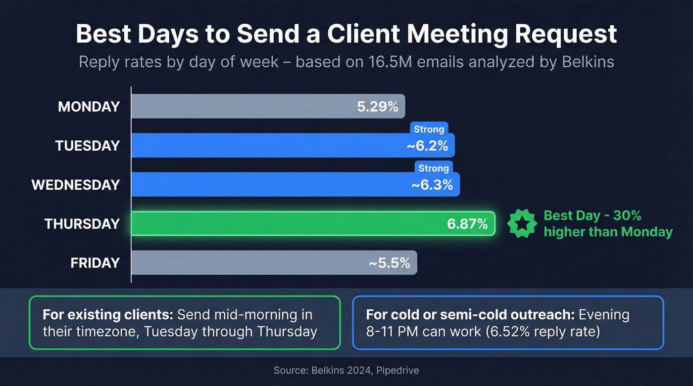 Best days to send client meeting request emails