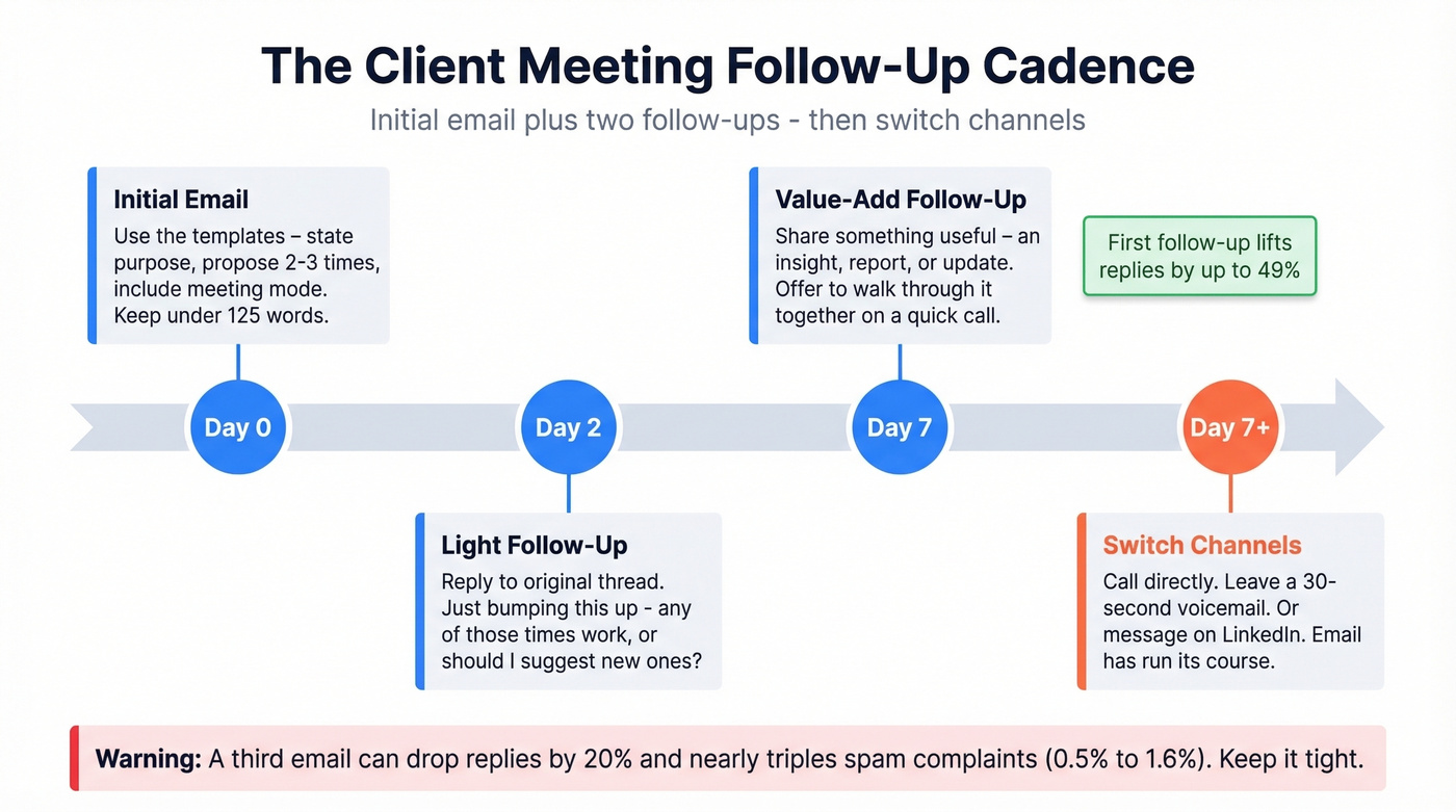 Three-step follow-up cadence for client meeting requests
