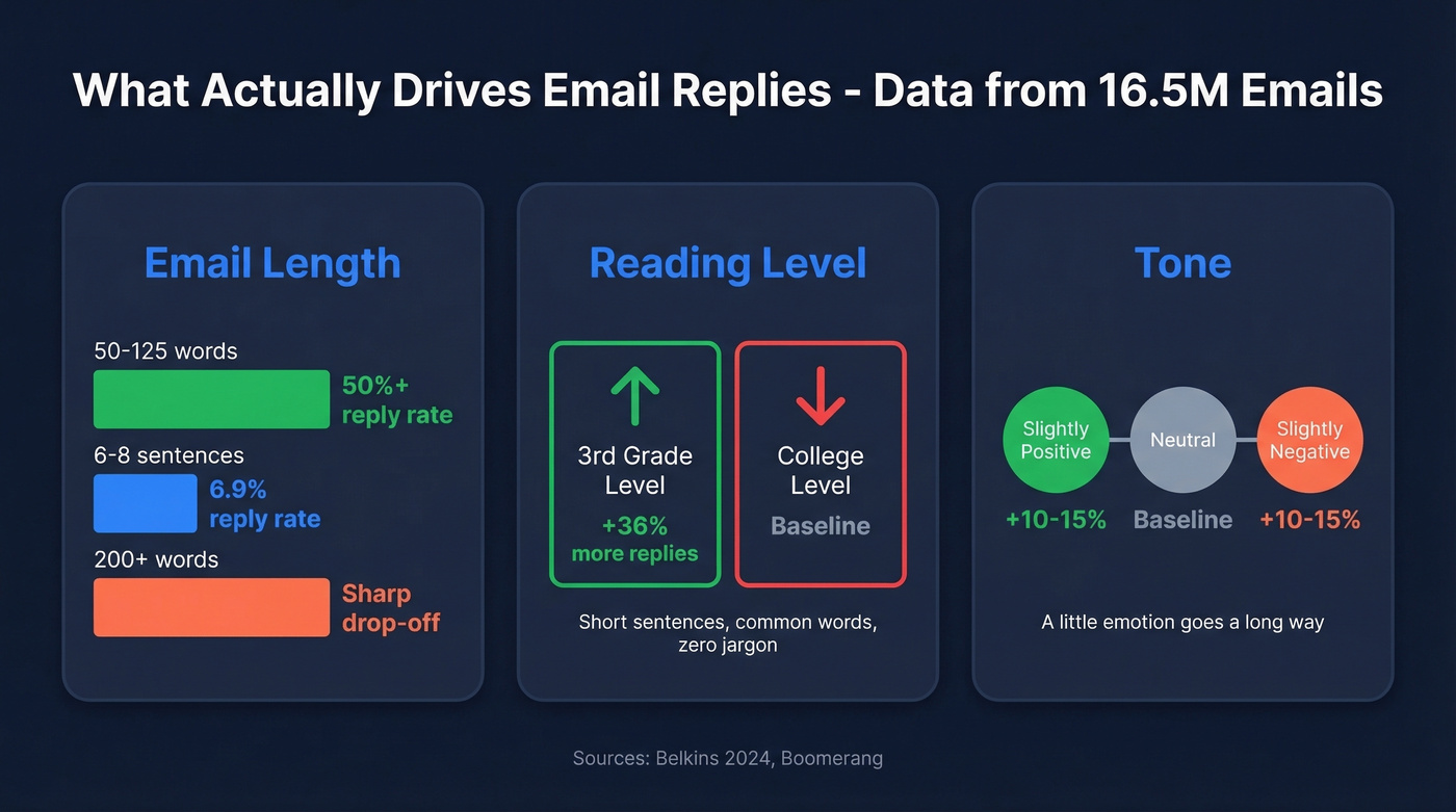 Email reply rate factors: length, reading level, tone
