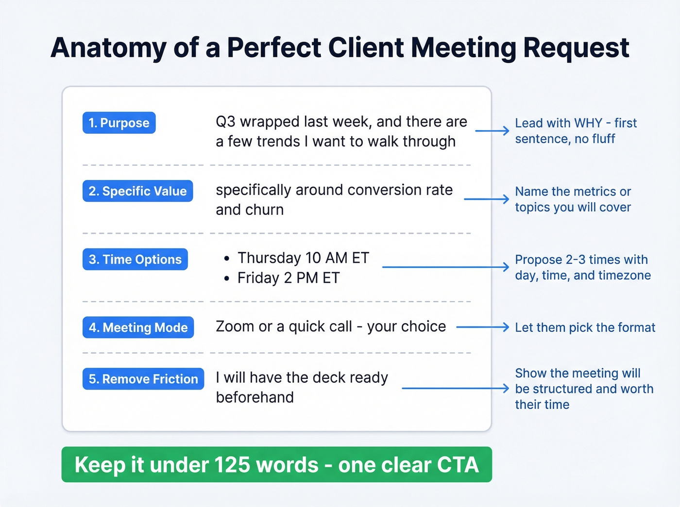 Anatomy of a perfect client meeting request email
