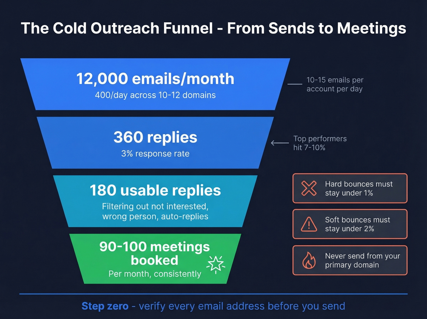 Cold outreach funnel math from emails sent to meetings booked