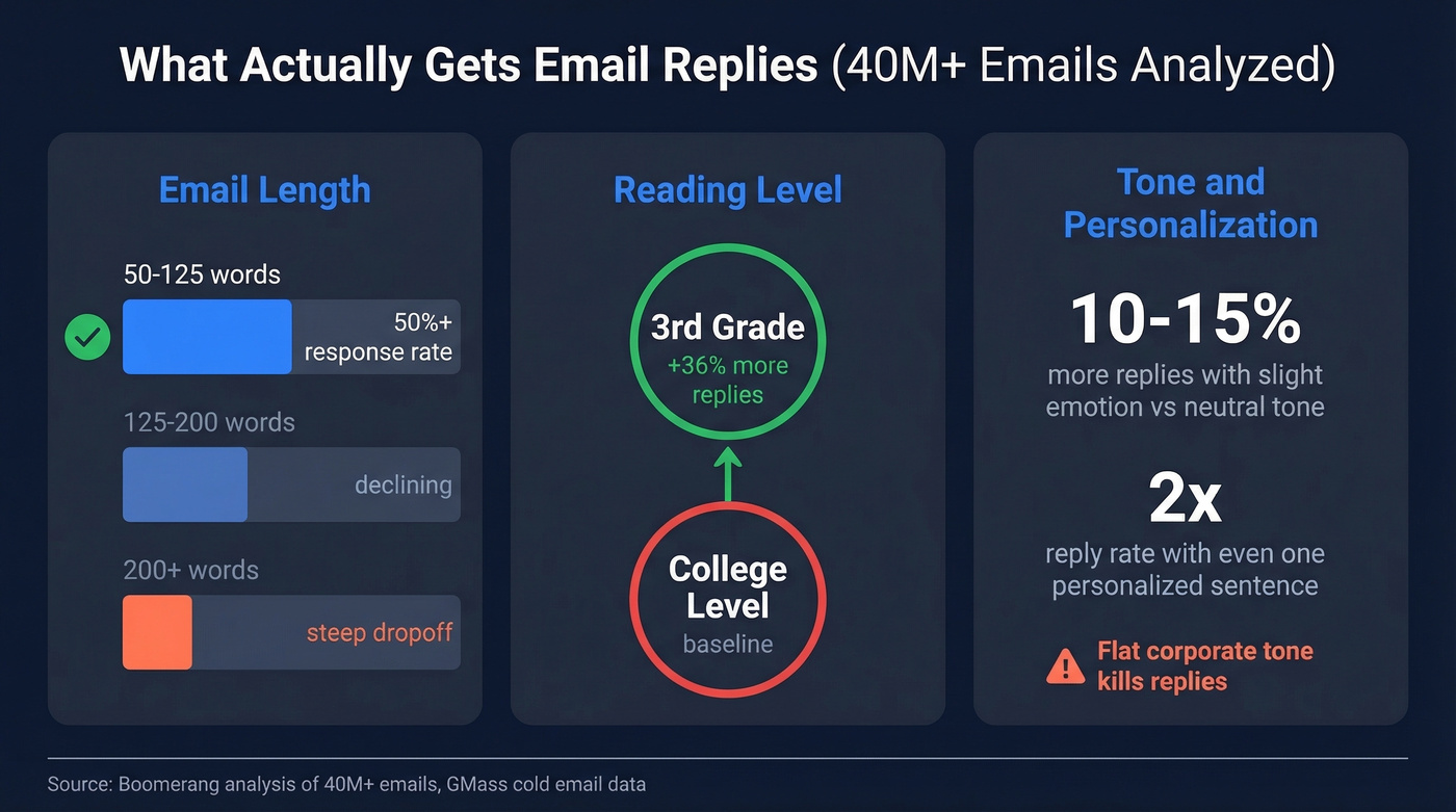 Email response rate data by length, reading level, and tone
