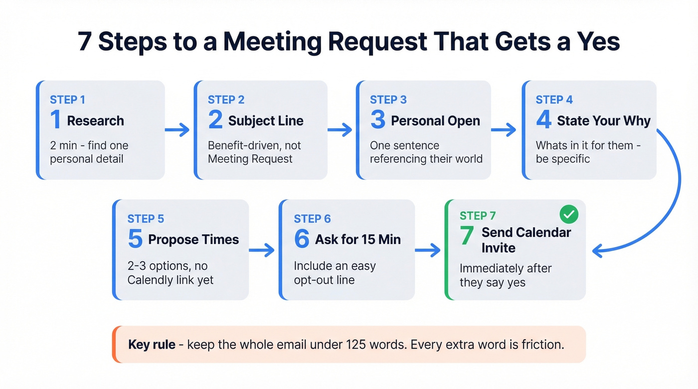 Seven-step meeting request framework from research to calendar invite