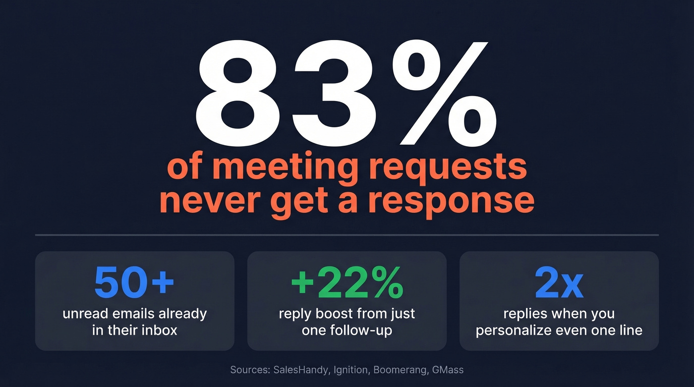 Key statistic card showing 83% of meeting requests get no response