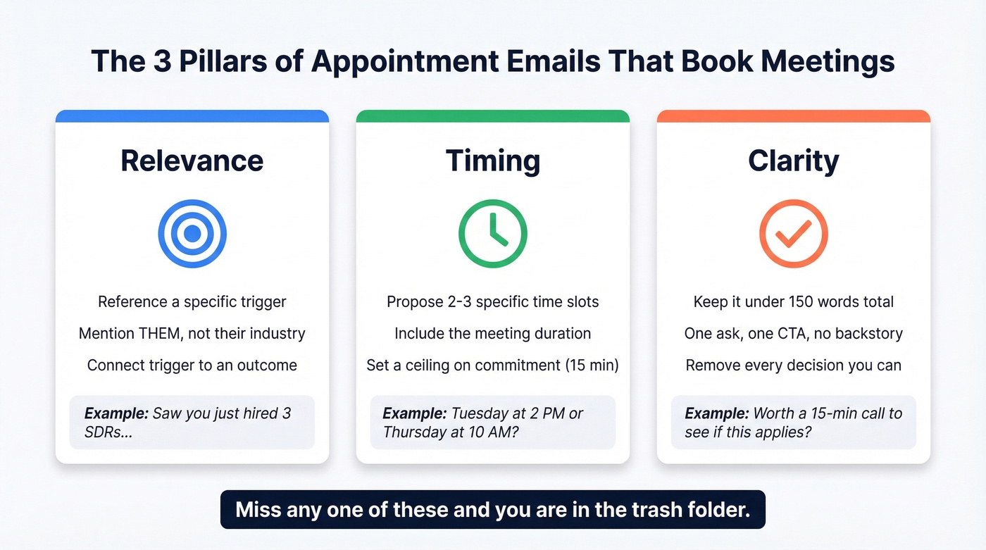Three pillars of appointment emails that convert