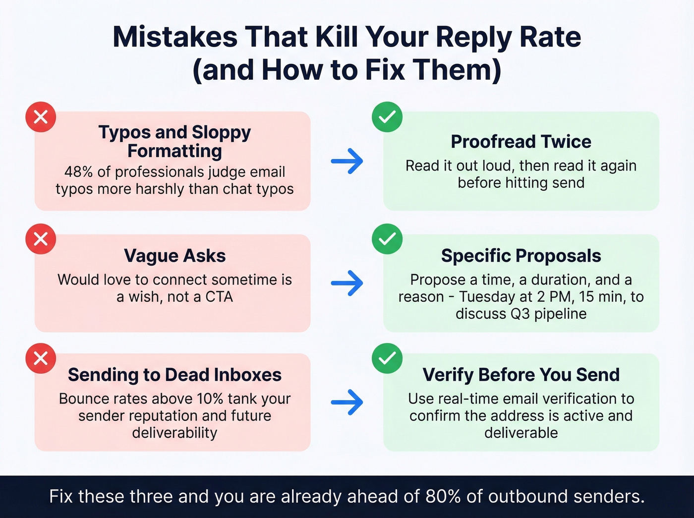 Three common email mistakes with fixes side by side