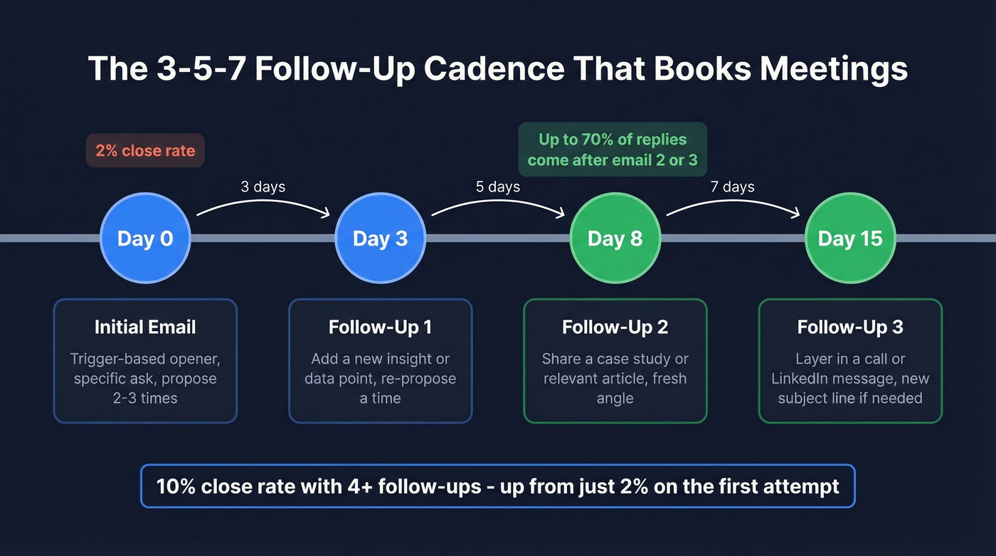 Visual timeline of the 3-5-7 follow-up cadence