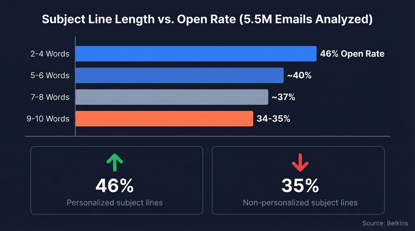 Subject line length vs open rate data visualization