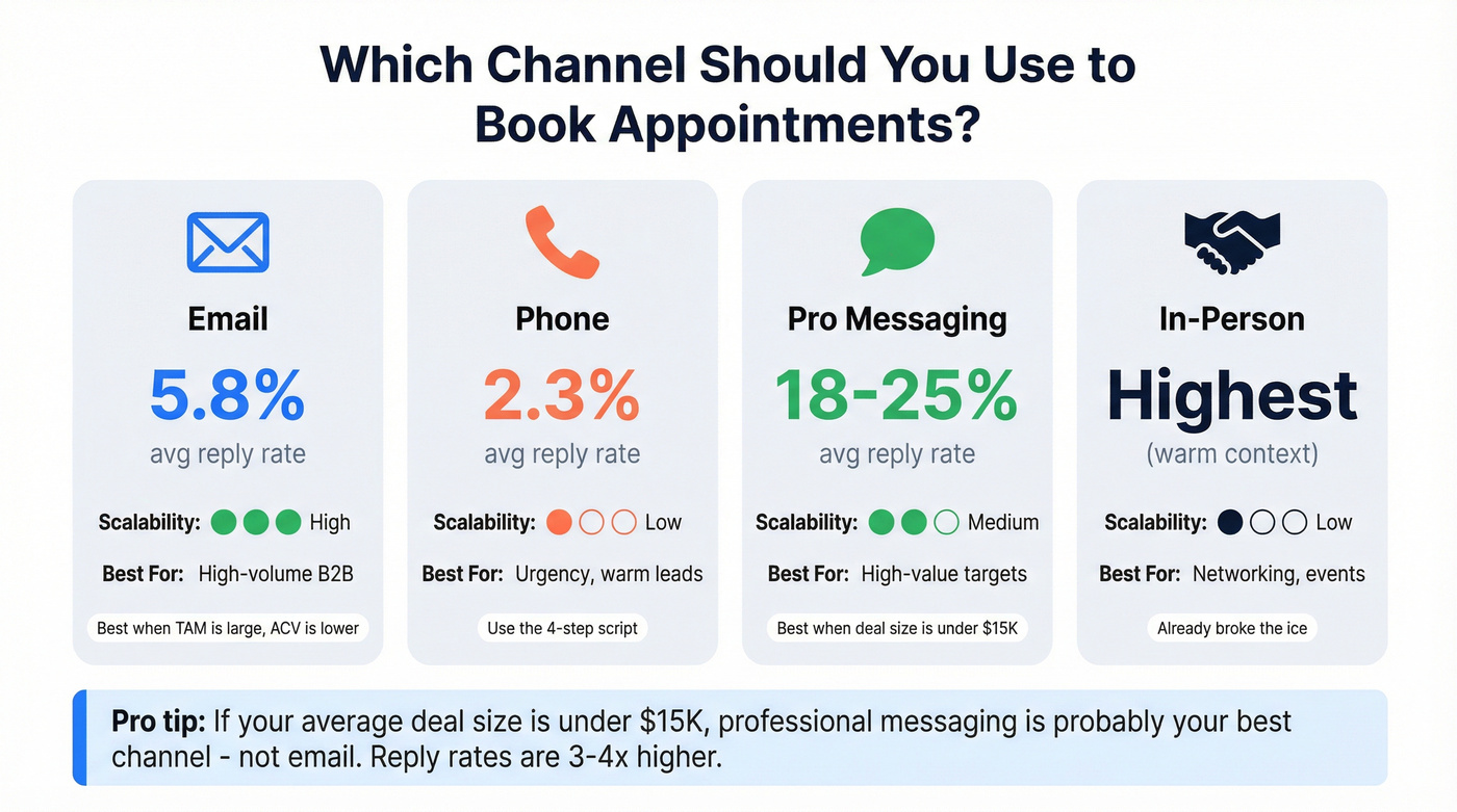Channel comparison showing reply rates and best use cases