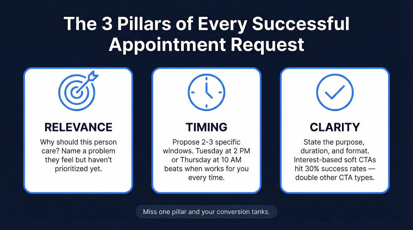 Three pillars of a successful appointment request