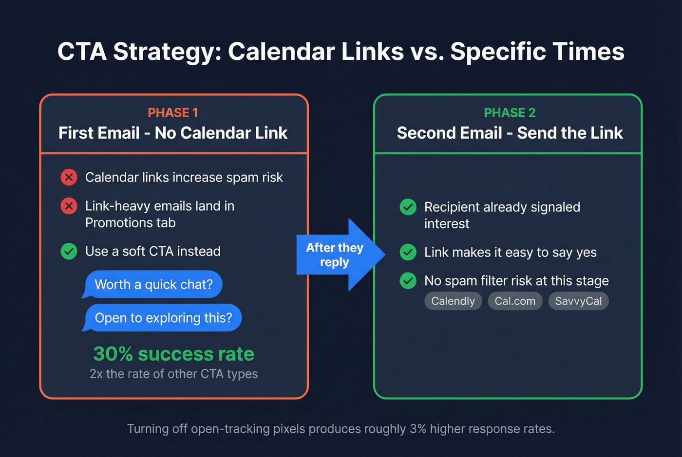 When to use calendar links versus specific times in emails