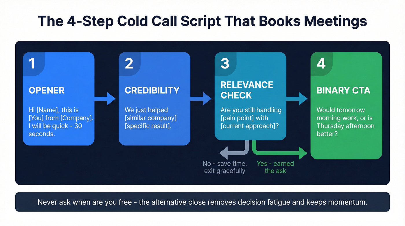 Four-step cold call script flow for booking appointments