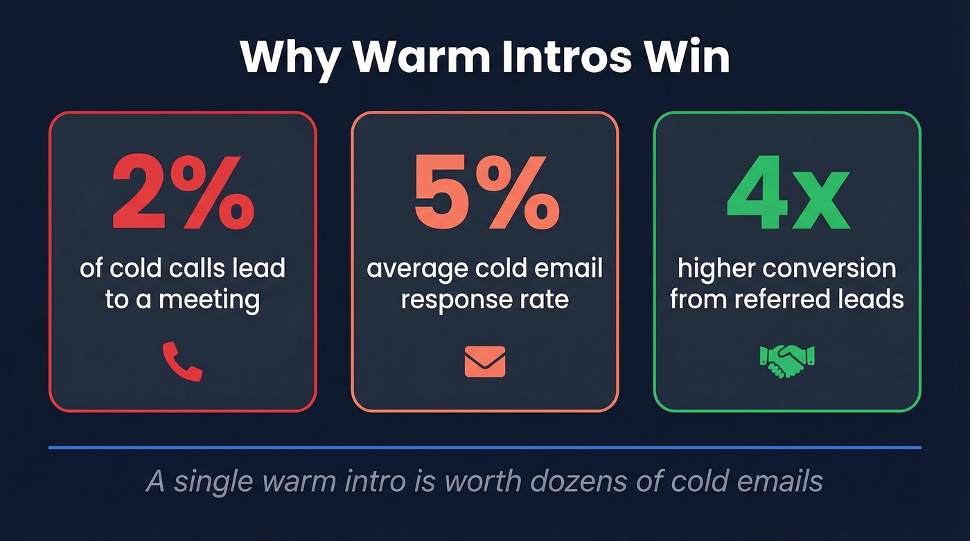 Key statistics comparing cold outreach versus warm introductions