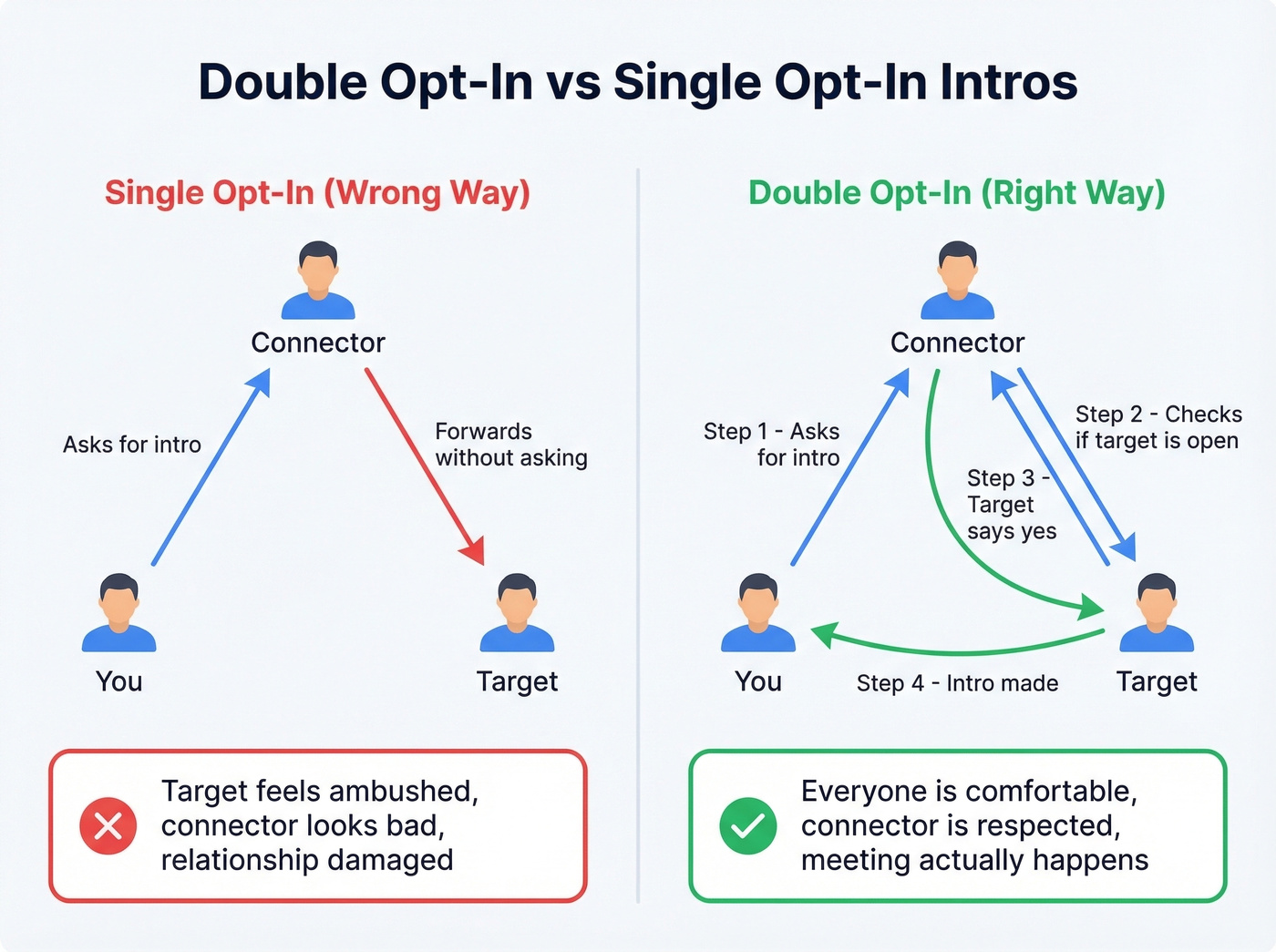 Double opt-in vs single opt-in email introduction comparison diagram