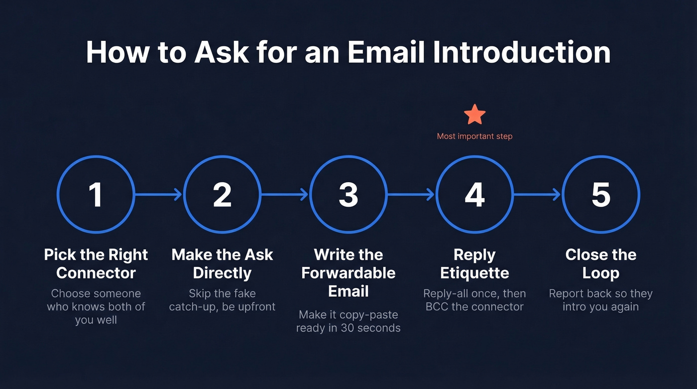 Five-step process flow for requesting a warm email introduction